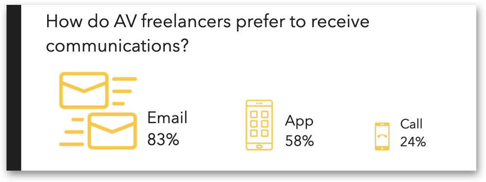 How do AV freelancers prefer to receive communications by LASSO